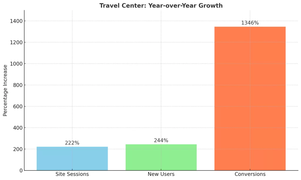 Chart for travel center showing 1,346% growth