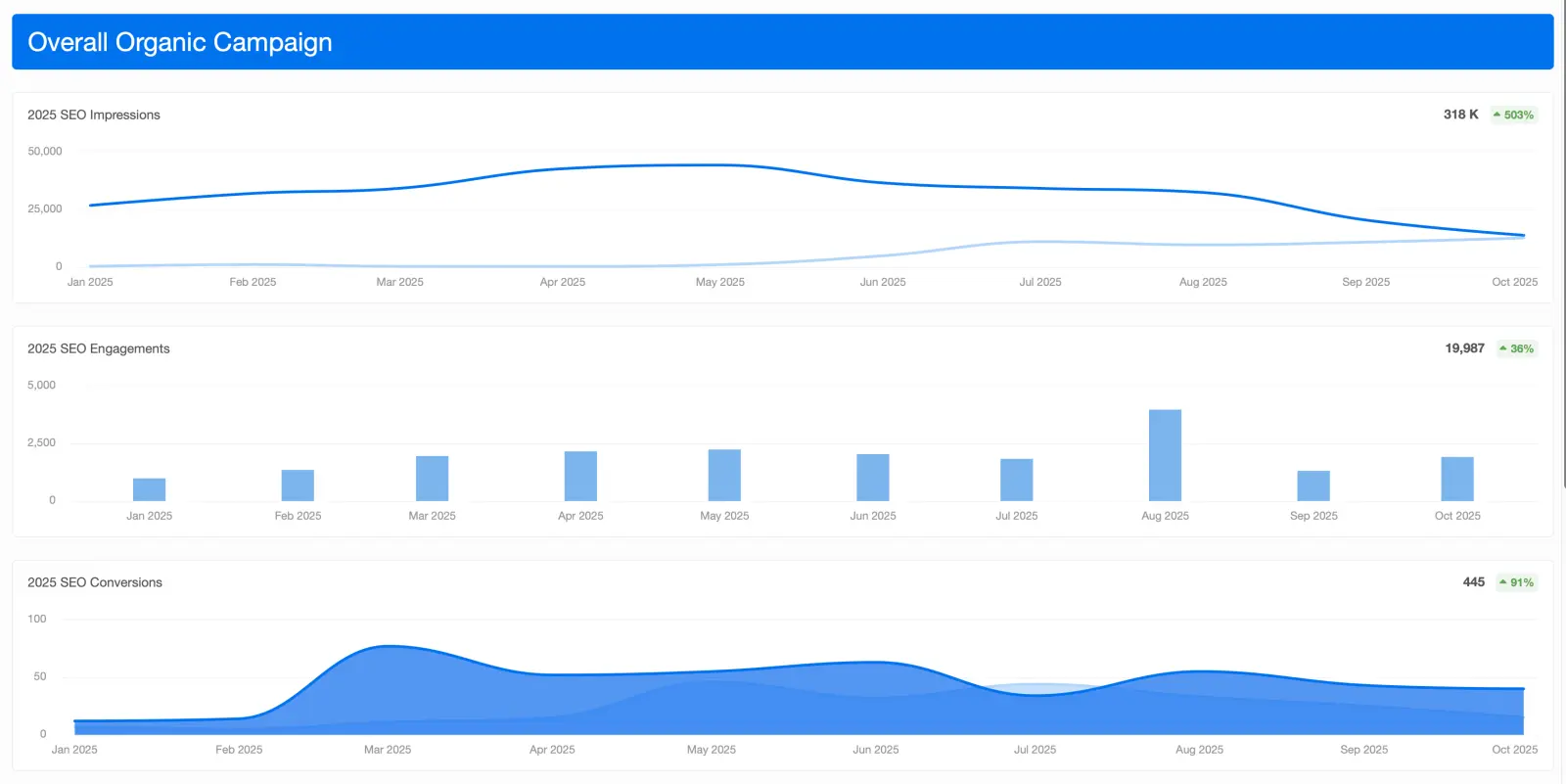 A chart showing an organic campgin over the course of 10 months