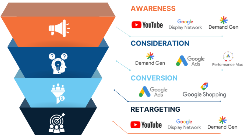 google-ads-strategy Google ads strategy