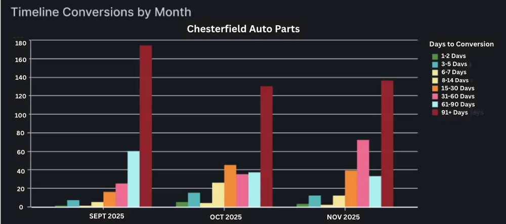 Timeline of actual conversions by month for Chesterfield Auto Parts