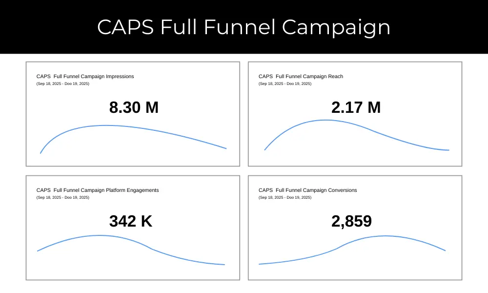 CAPs Full Funnel Campaign