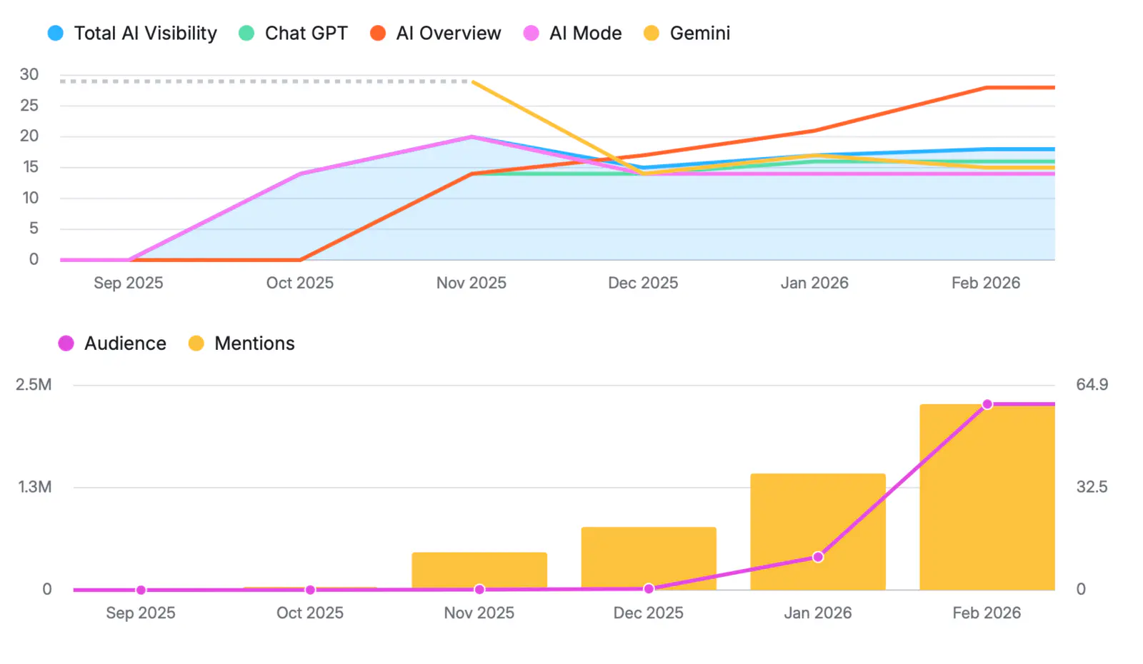 Semrush AI Visibility trend chart from Sep 2025 to Feb 2026 for Renaissance Marketing