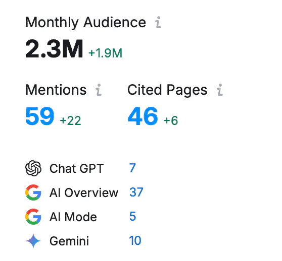 Semrush AI Visibility showing 59 mentions, 46 cited pages, and 2.3M monthly audience for Renaissance Marketing”