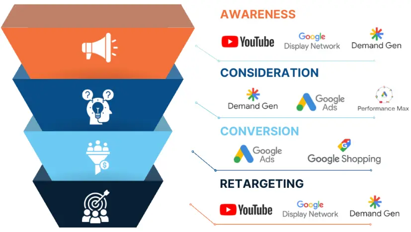Full Funnel Google Ads solution, showing YouTube, Google Display Network, Demand Gen, Google Ads, Performance Max, and Google Shopping. Spread throughout Awareness, Consideration, Conversion, and Retargeting.