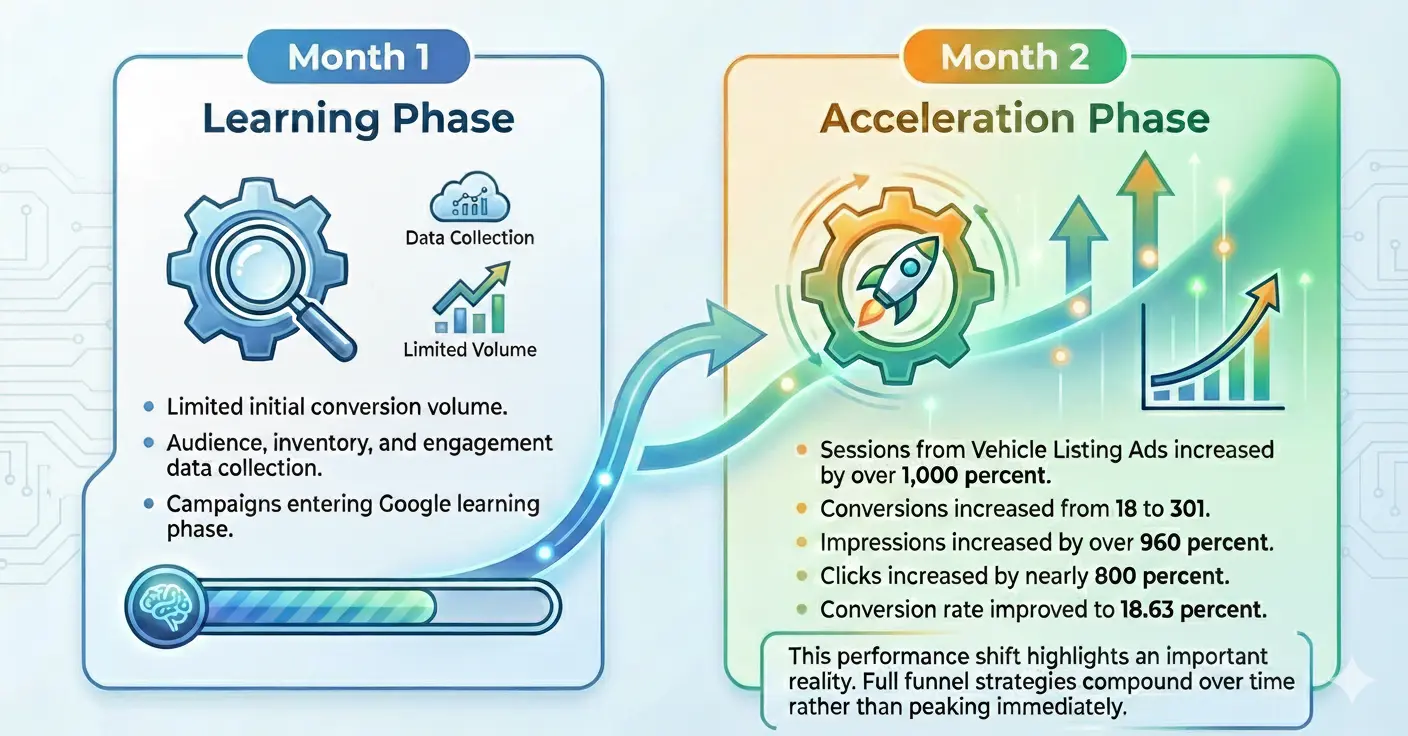 Month 1: Learning Phase, Month 2: Acceleration Phase