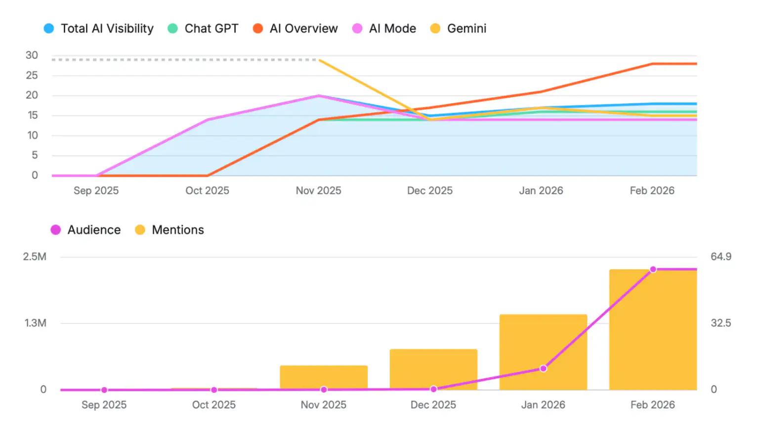 AI visibility chart