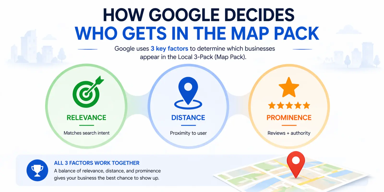How Google Decides Who Gets in the Map Pack - Google uses 3 key factors to determine which businesses appear in the Local 3-Pack (Map Pack). Relevance, Distance, Prominence