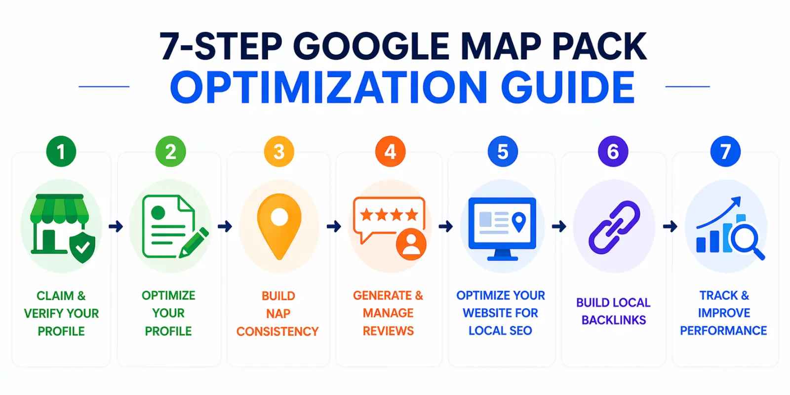 7-Step Google Map Pack Optimization Guide Chart