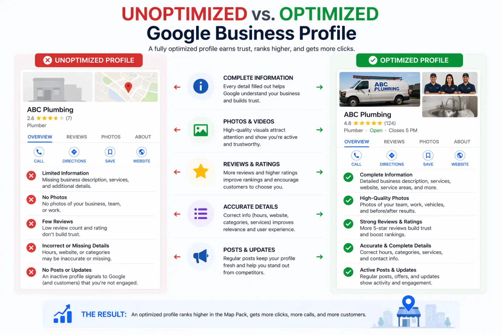 Unoptimized vs Optimized Google Business Profile