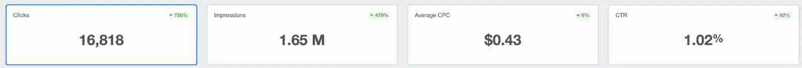 Multichannel Marketing Paid Social Results