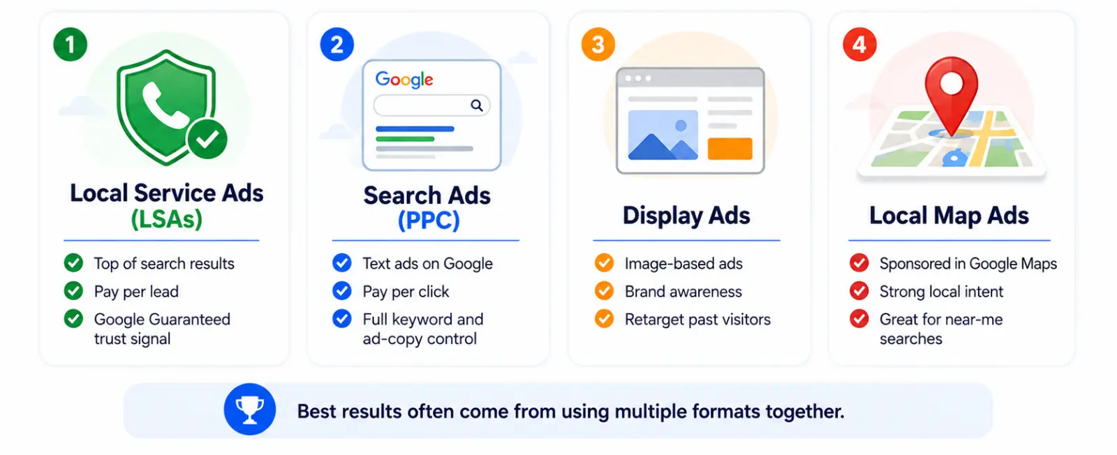 Local Services Ads (LSAs), Search Ads (PPC), Display Ads, Local Map Ads