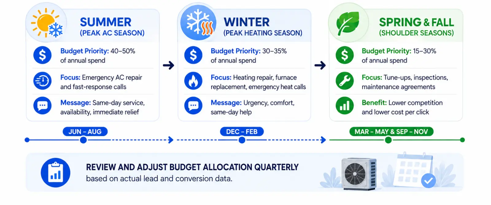 HVAC Google Ads Strategy by Season