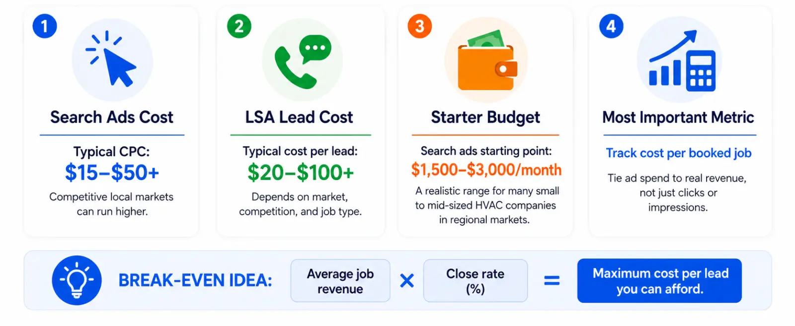 How Much Should an HVAC Company Spend on Google Ads?
