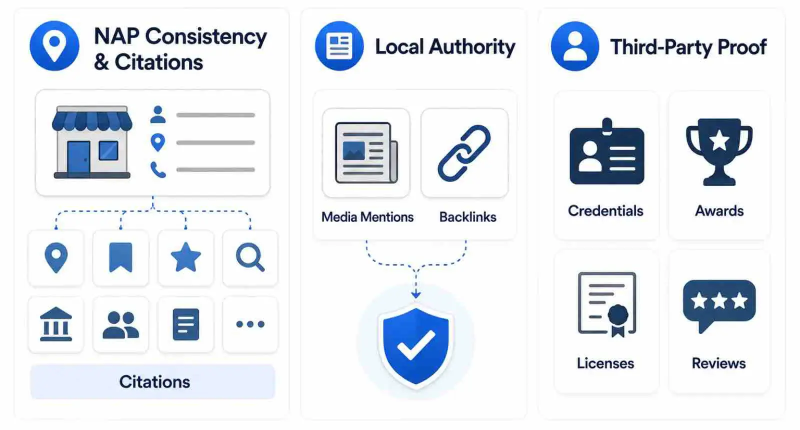 NAP Consistency & Citations / Local Authority / Third-Party Proof