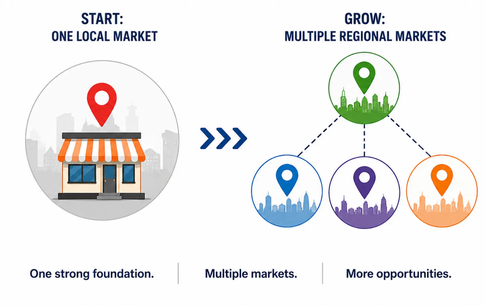 Start: One Local Market. Grow: Multiple Regional Markets