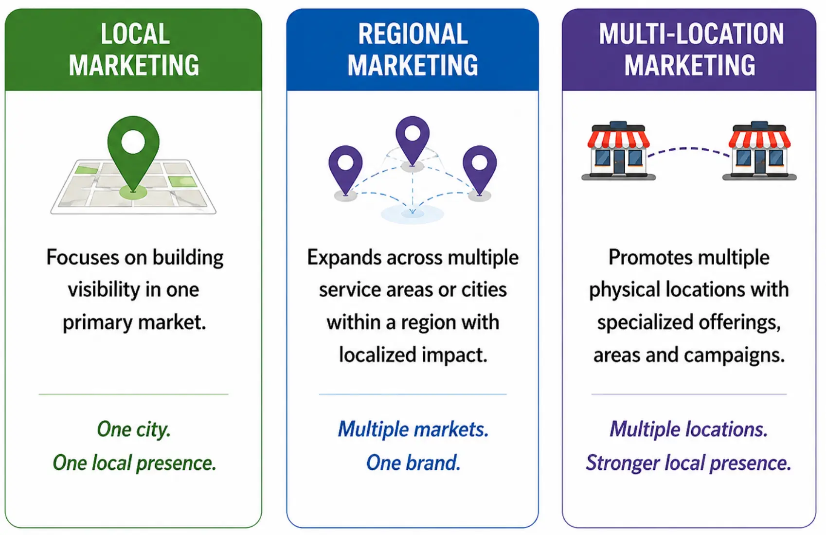 Local Marketing vs Regional Marketing vs Multi-Location Marketing