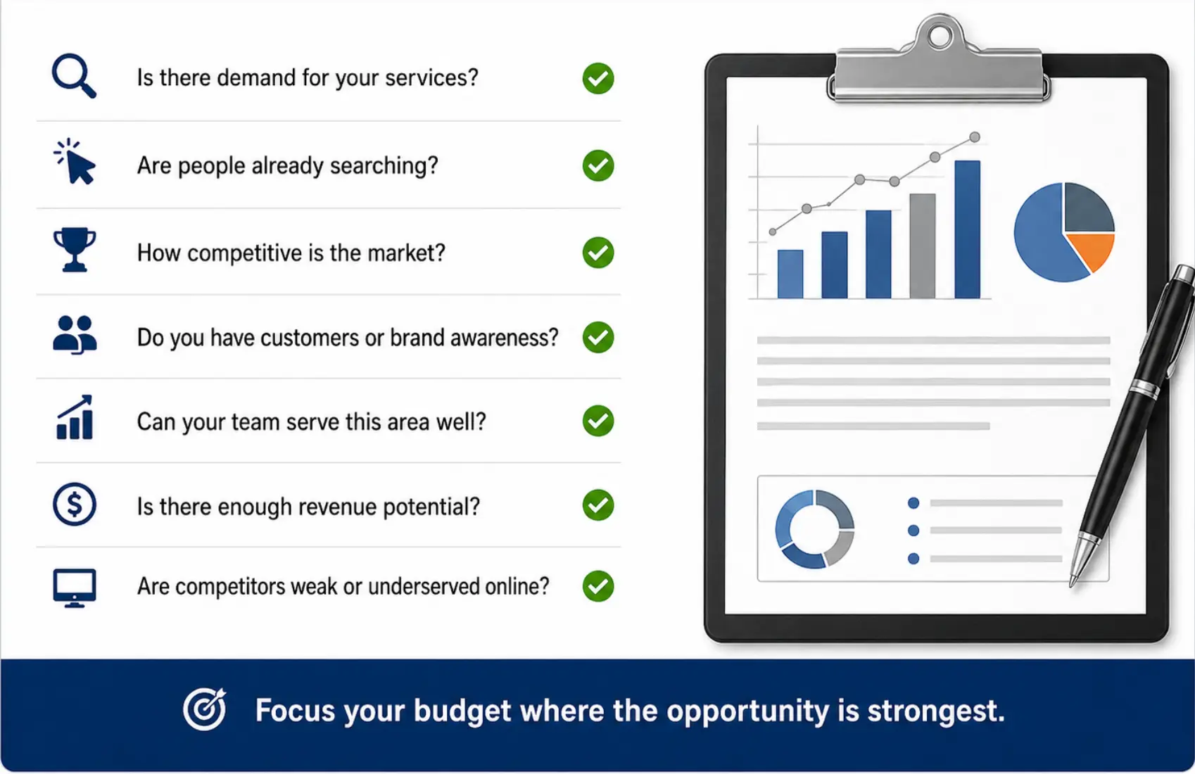 Is there demand for your services?
Are people already searching?
How competitive is the market?
Do you have customers or brand awareness?
Can your team serve this area well?
Is there enough revenue potential?
Are competitors weak or underserved online?
Focus your budget where the opportunity is strongest.